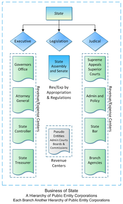 Business of State - The Largest Corporation in America
