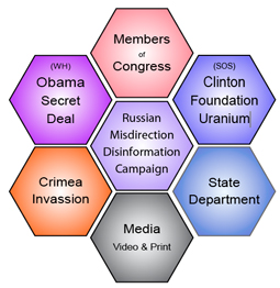 Russian Misdirection and Misinformation Campaign