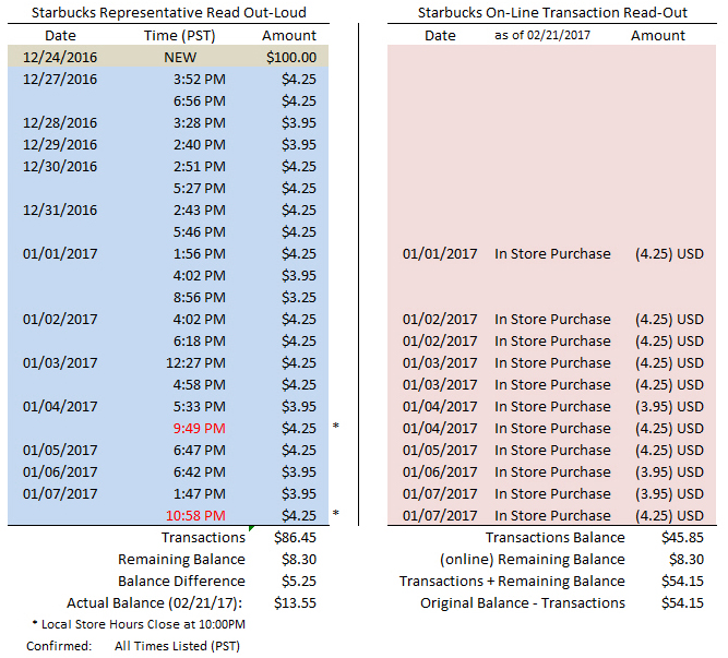 Starbucks Gift Card Transaction Listings
